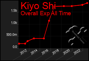 Total Graph of Kiyo Shi