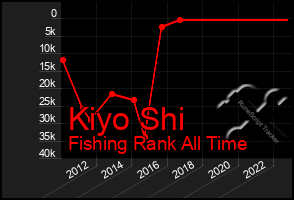 Total Graph of Kiyo Shi