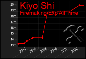 Total Graph of Kiyo Shi