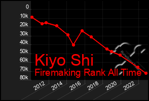 Total Graph of Kiyo Shi