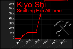 Total Graph of Kiyo Shi