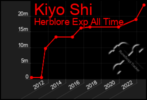 Total Graph of Kiyo Shi