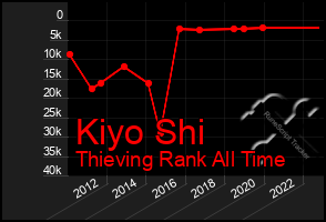 Total Graph of Kiyo Shi