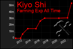 Total Graph of Kiyo Shi