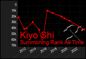 Total Graph of Kiyo Shi