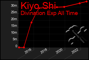 Total Graph of Kiyo Shi