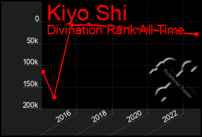 Total Graph of Kiyo Shi