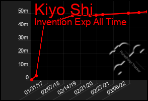 Total Graph of Kiyo Shi