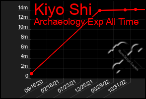 Total Graph of Kiyo Shi