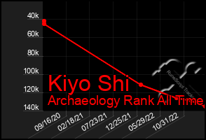 Total Graph of Kiyo Shi