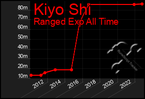 Total Graph of Kiyo Shi