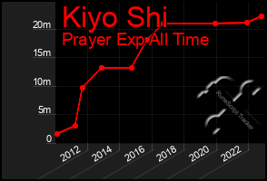 Total Graph of Kiyo Shi