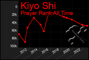 Total Graph of Kiyo Shi