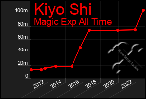 Total Graph of Kiyo Shi