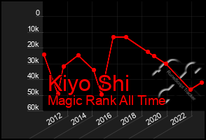 Total Graph of Kiyo Shi