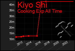 Total Graph of Kiyo Shi