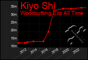 Total Graph of Kiyo Shi