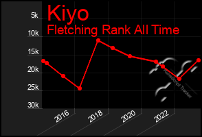 Total Graph of Kiyo