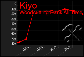 Total Graph of Kiyo