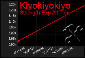 Total Graph of Kiyokiyokiyo