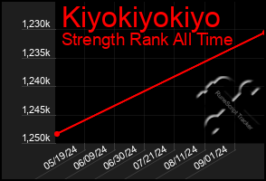 Total Graph of Kiyokiyokiyo