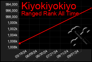 Total Graph of Kiyokiyokiyo