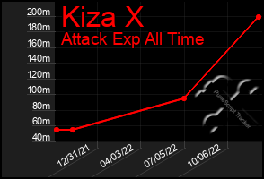 Total Graph of Kiza X