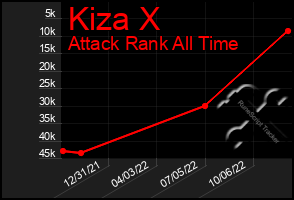 Total Graph of Kiza X