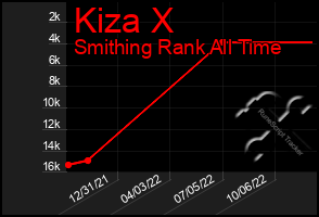 Total Graph of Kiza X