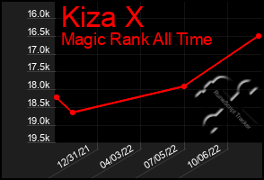 Total Graph of Kiza X