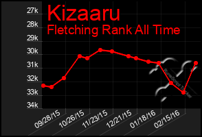 Total Graph of Kizaaru