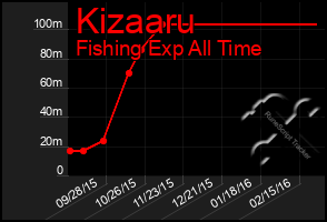 Total Graph of Kizaaru