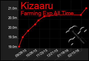 Total Graph of Kizaaru