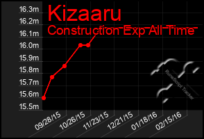 Total Graph of Kizaaru