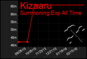 Total Graph of Kizaaru