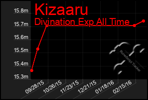 Total Graph of Kizaaru