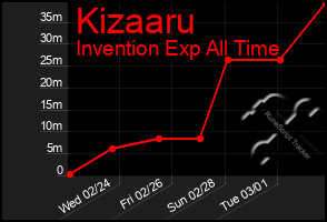 Total Graph of Kizaaru