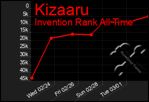 Total Graph of Kizaaru