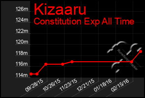 Total Graph of Kizaaru