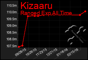 Total Graph of Kizaaru