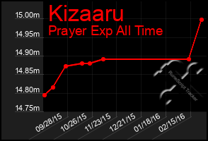 Total Graph of Kizaaru