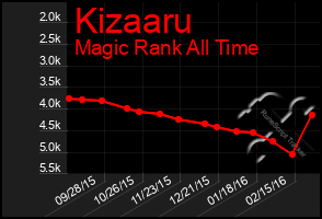 Total Graph of Kizaaru