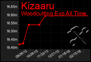 Total Graph of Kizaaru