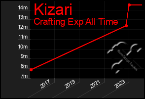 Total Graph of Kizari