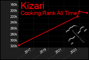 Total Graph of Kizari
