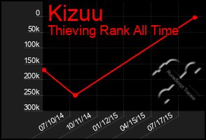Total Graph of Kizuu