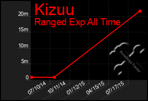 Total Graph of Kizuu