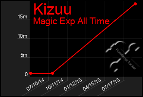 Total Graph of Kizuu