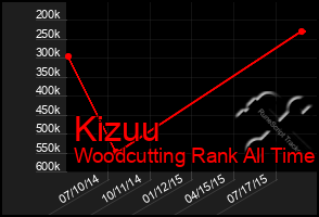 Total Graph of Kizuu