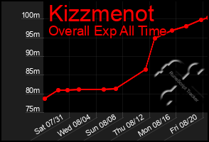 Total Graph of Kizzmenot